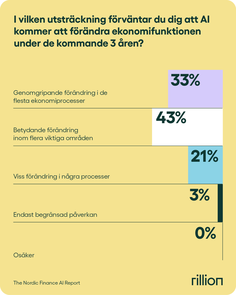 I vilken utsträckning förväntar du dig att AI kommer att förändra ekonomifunktionen  under de kommande 3 åren?