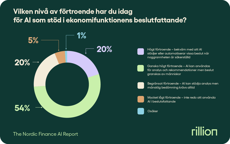 Vilken nivå av förtroende har du idag  för AI som stöd i ekonomifunktionens beslutfattande?_rillion