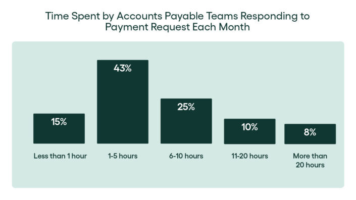 time spent on responding &nbsp;to payment requests each month - rillion