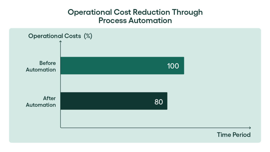 businesses can reduce operational costs by 20% through payment process automation - rillion