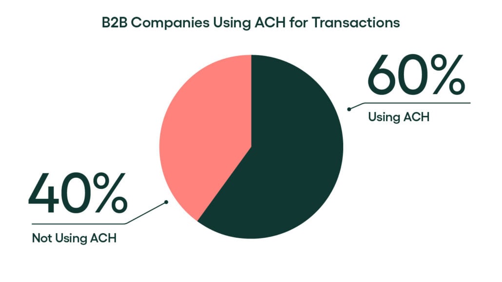 graph of how many b2b companies use ach payments for transactions - rillion