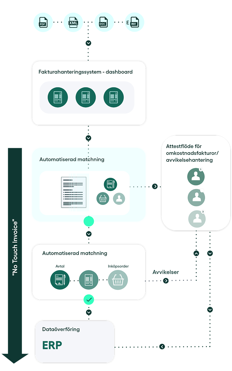 illustration över en automatiserad fakturahanteringsprocess - rillion