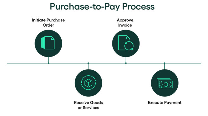 purchase-to-pay process