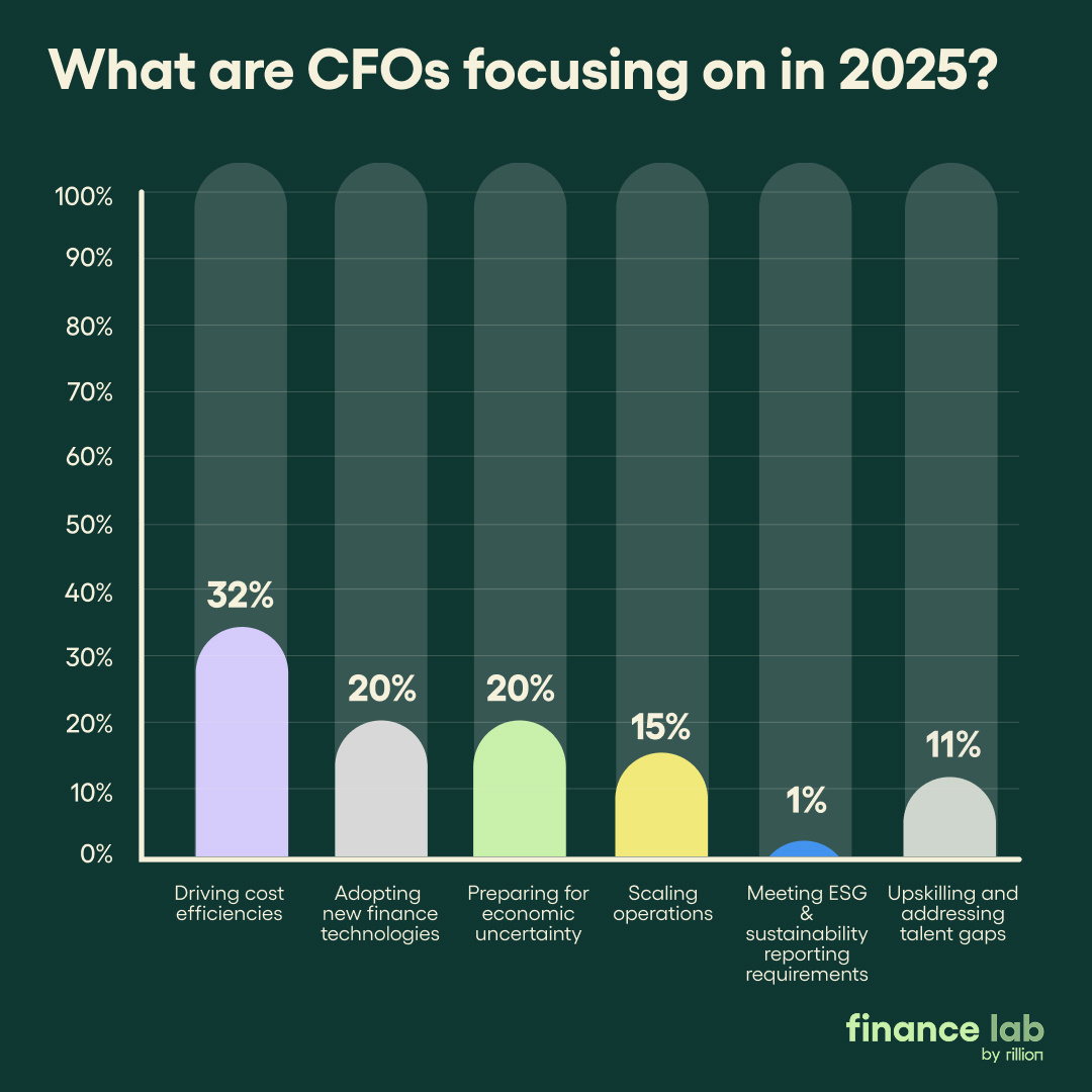 What are CFOs focusing on in 2025?