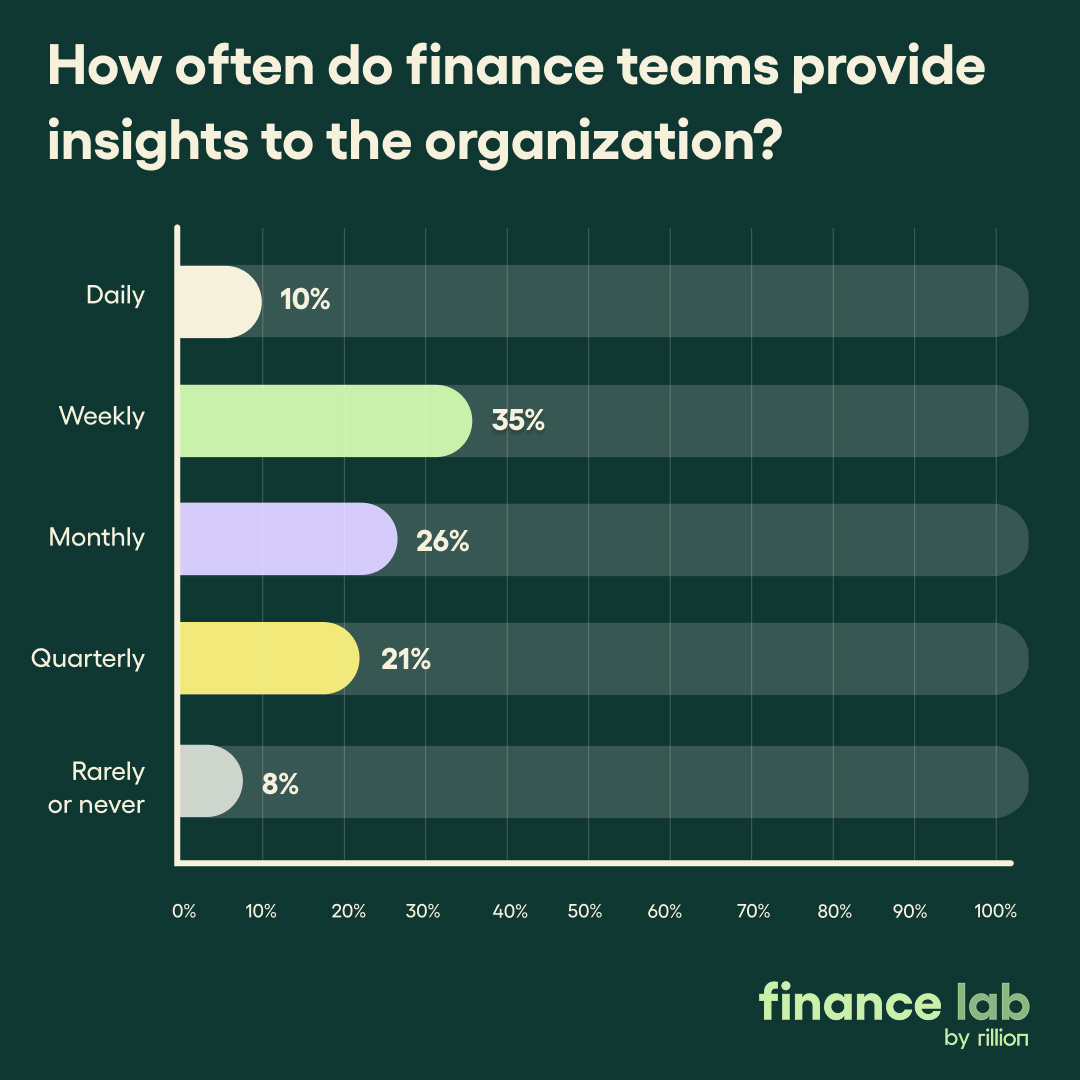 How often do finance teams provide insights to the organization?