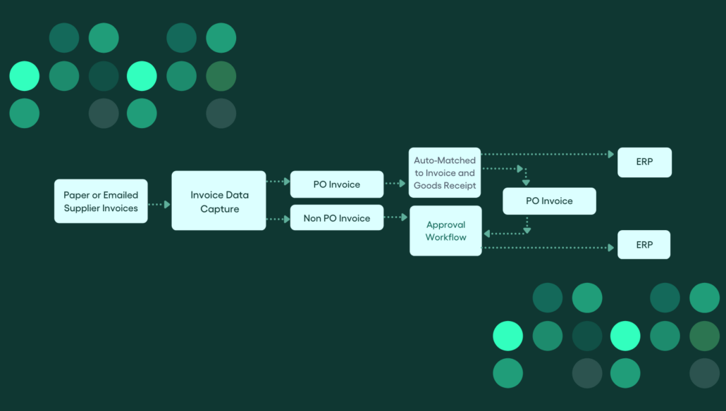 automated invoice workflow
