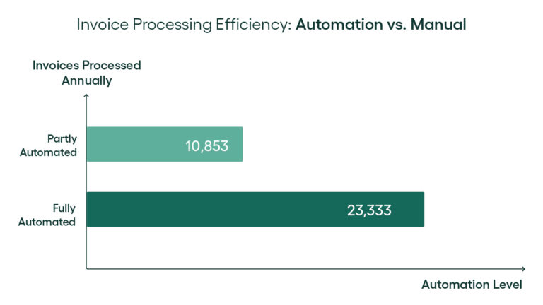invoice processing Efficency_automation vs manual