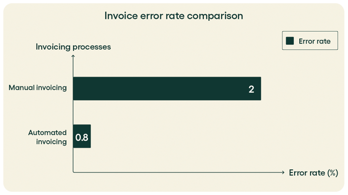Invoice error rate comparison_Rillion_Blog