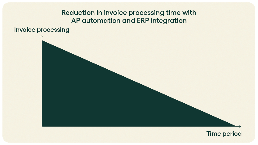 7 Best Practices for Integrating AP Automation with ERP Systems