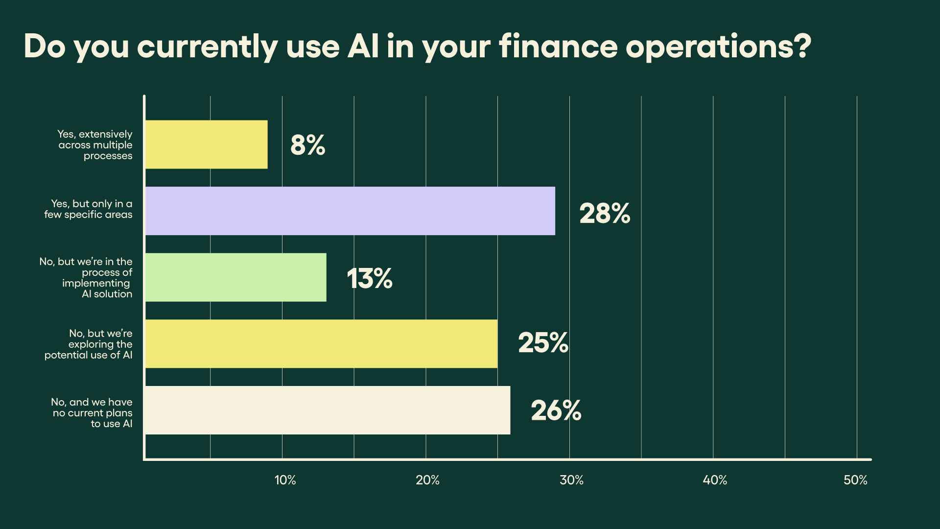 do you currently use ai in your finance operations