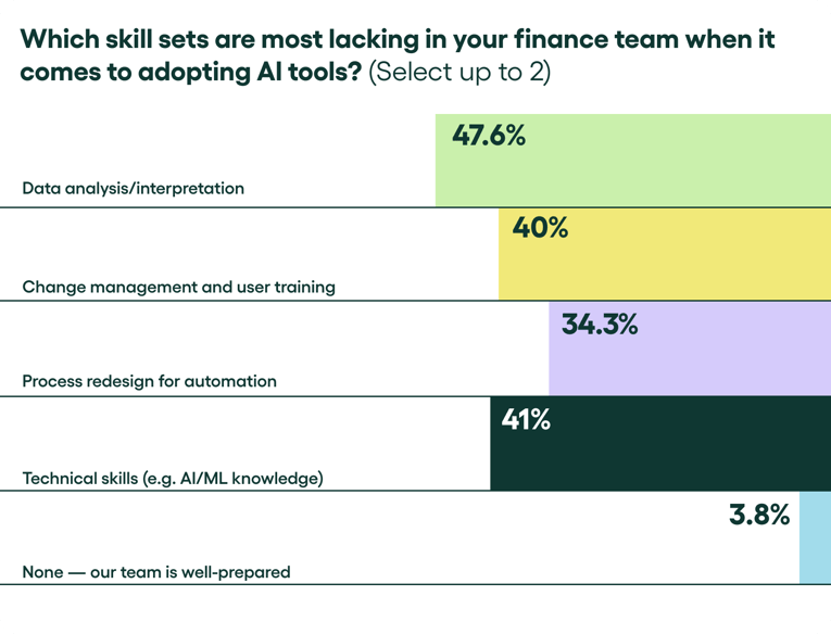 which skills are lacking in finance teams