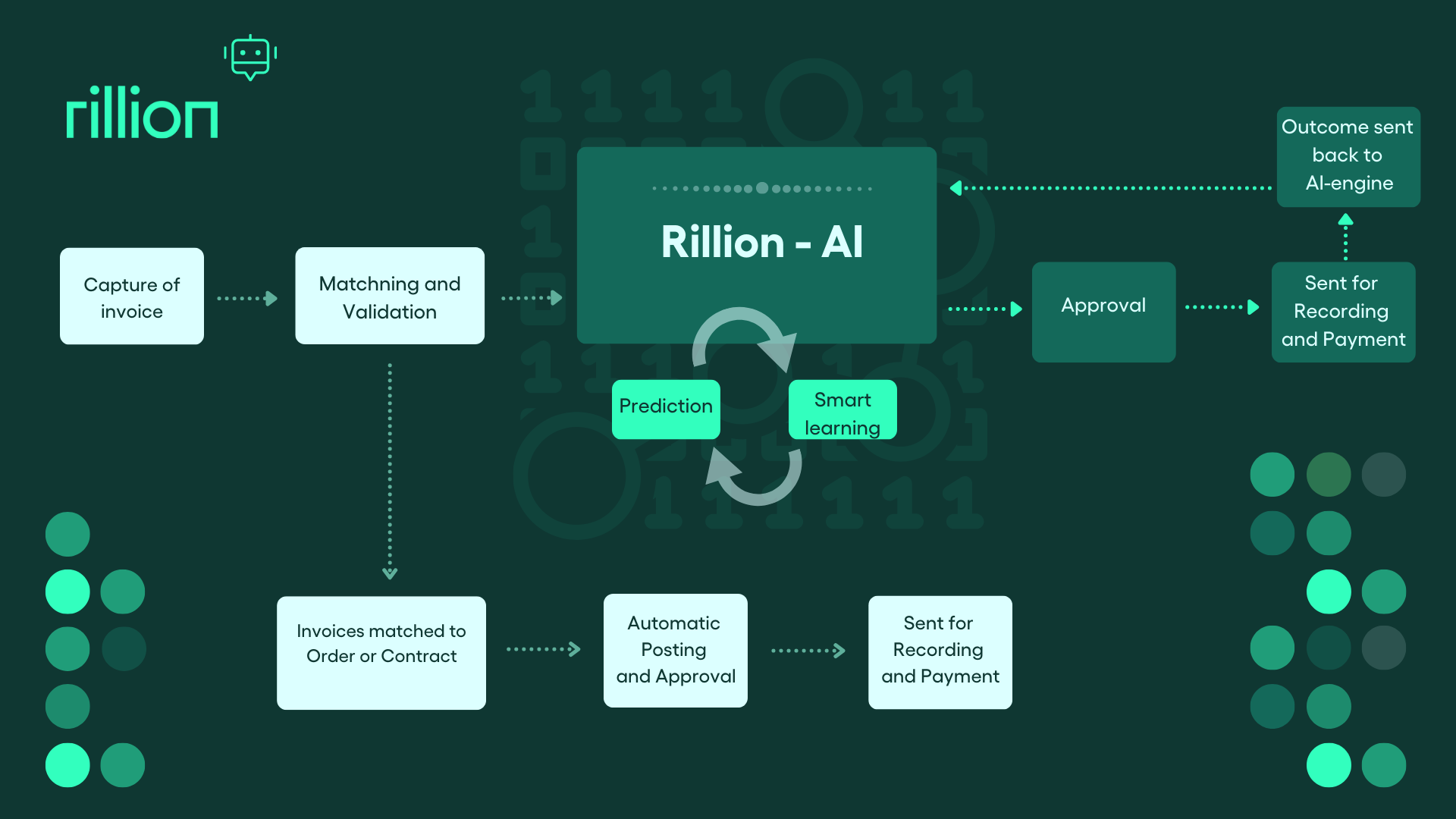 AI - artificial intelligence in accounting with Rillion - flow chart