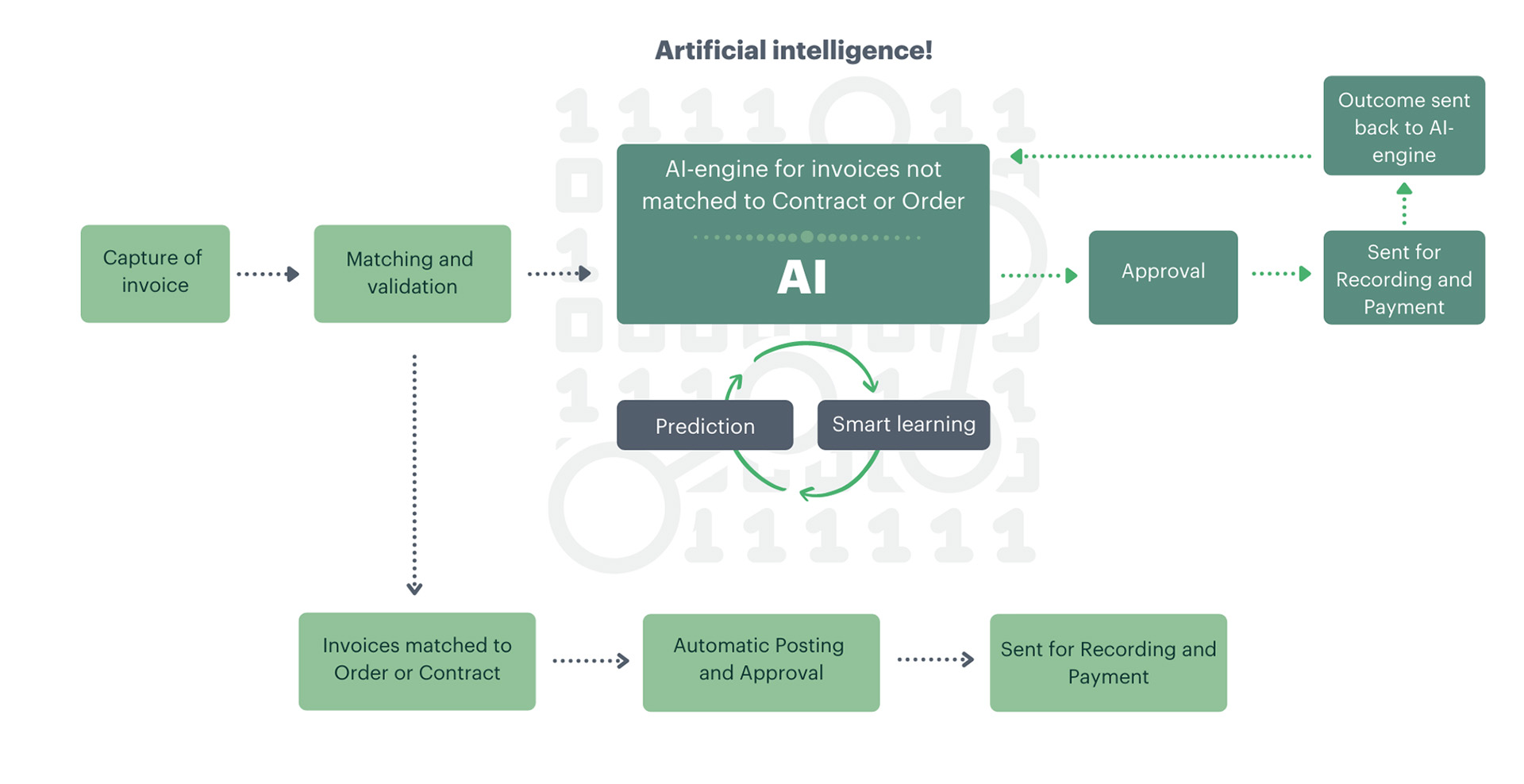 The AI Engine starts to generate coding and routing predictions based historic invoice data