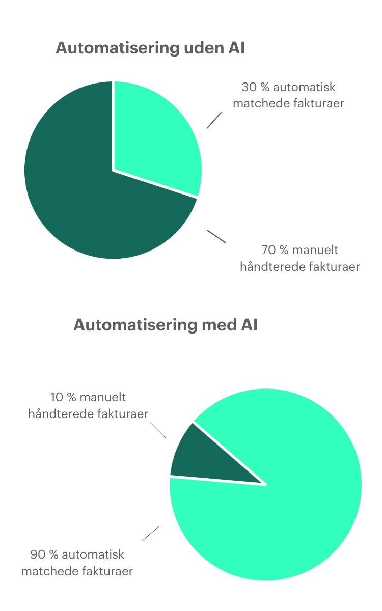 Automatisér bogføringen med AI - fordele