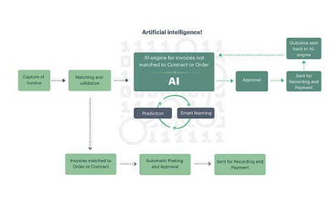 AI - artificial intelligence in accounting with Rillion - flow chart